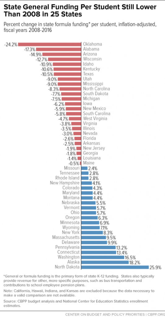 State General Funding Per Student (chart)